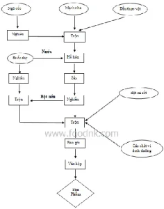 Quy trình công nghệ sản xuất bột ngũ cốc dinh dưỡng