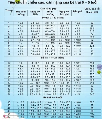 Bảng Tiêu Chuẩn Chiều Cao, Cân Nặng Của Bé Trai Bé Gái Theo Từng Tháng Tuổi