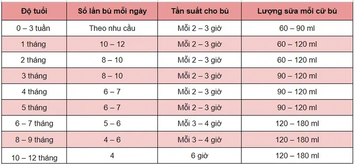 Bé 3 Tháng Tuổi Mẹ Ít Sữa Phải Làm Sao? 12 Cách Tăng Sữa Hiệu Quả An Toàn