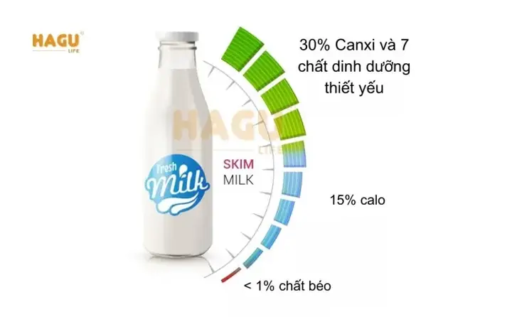 Sữa Tươi Tách Béo, Ít Béo Sữa Tươi Tách Béo, Ít Béo