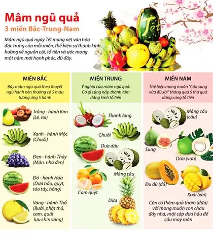 Ý Nghĩa Mâm Ngũ Quả Ngày Tết