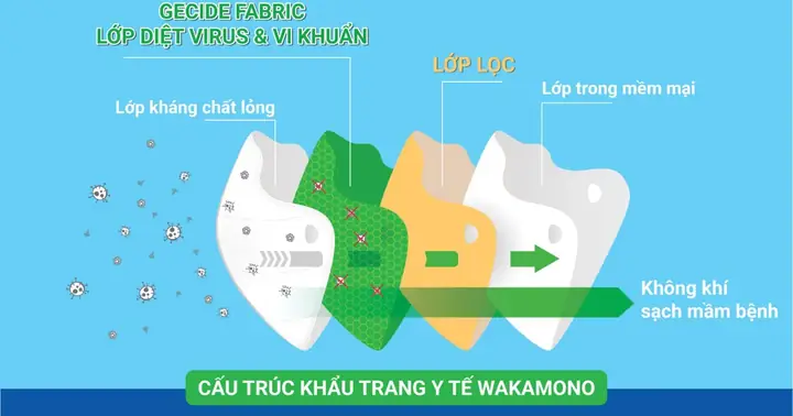 Khẩu Trang Wakamono Ngăn Chặn Tối Đa Khả Năng Lây Nhiễm Virus ...
