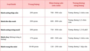 Calo Trong Từng Loại Bánh Phổ Biến