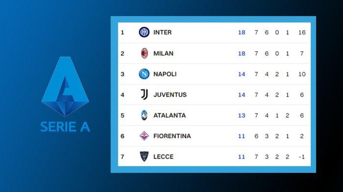 Các câu lạc bộ đình đám xuất sắc xếp hạng trong vòng trực tiếp Serie A