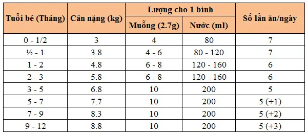 Định Lượng Pha Sữa Cho Bé