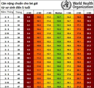Bảng Chuẩn Cân Nặng Cho Bé Gái Từ Sơ Sinh Đến 5 Tuổi:
